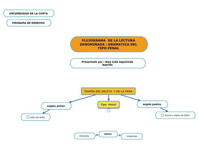 TEORÍA DEL DELITO Y DE LA PENA - Mind Map